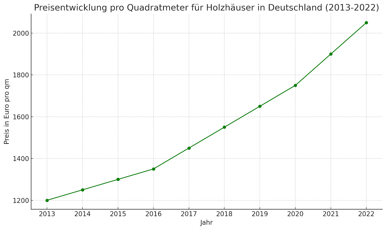 Preisentwicklung Holzhäuser 2013-2022